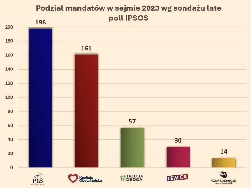 Ile PiS ma mandatów w Sejmie po zaskakujących wynikach wyborów 2026