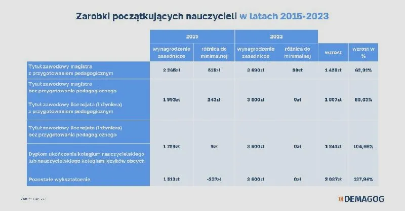 Ile zarabia nauczyciel w Unii Europejskiej? Oto pełne zestawienie wynagrodzeń!