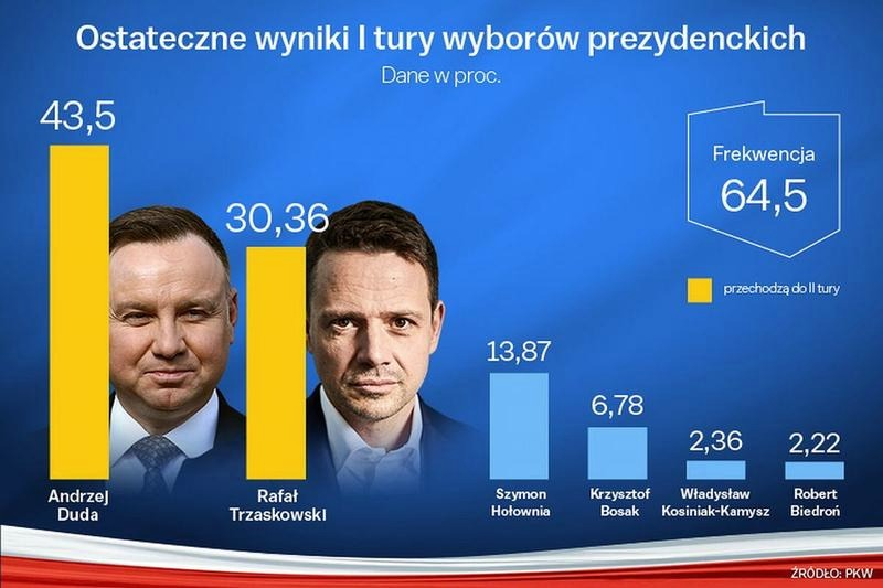 Jak wybiera się prezydenta? Zasady i najważniejsze etapy