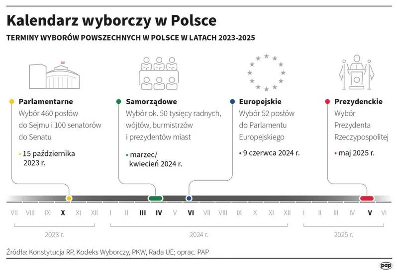 Kiedy odbędą się kolejne wybory? Terminy i kalendarz wyborczy