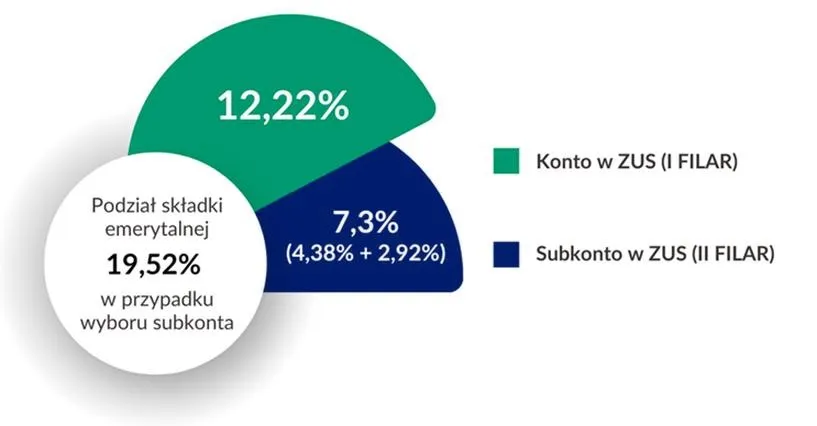 Kiedy podjąć decyzję: OFE czy ZUS?