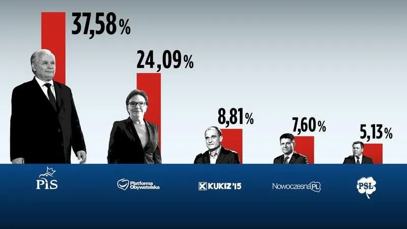 Kiedy wybory na premiera? Sprawdź, co musisz wiedzieć!