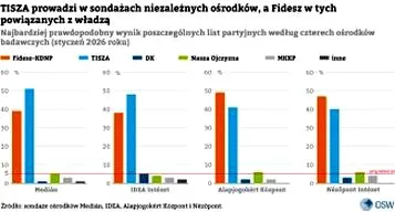 Kto wygra wybory? sondaże i najnowsze prognozy