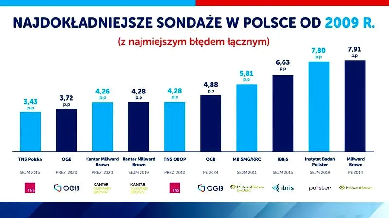Kto zwycięży w tych wyborach? Najnowsze sondaże i prognozy
