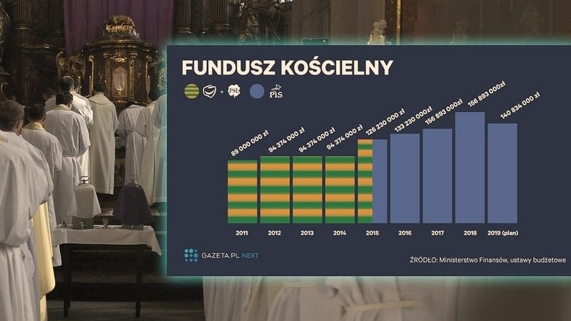 Likwidacja Funduszu Kościelnego: plan Polski 2050 i skutki dla finansowania Kościoła
