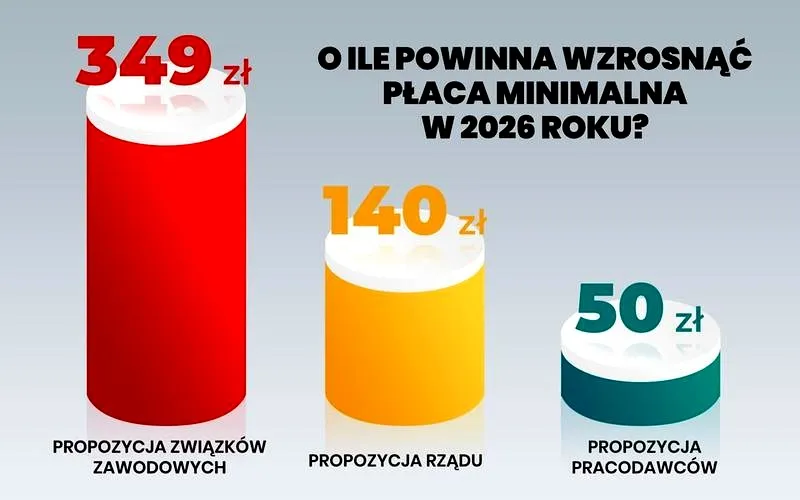 Płaca minimalna w 2026 roku: 4806 zł — koszt czy impuls dla firm?