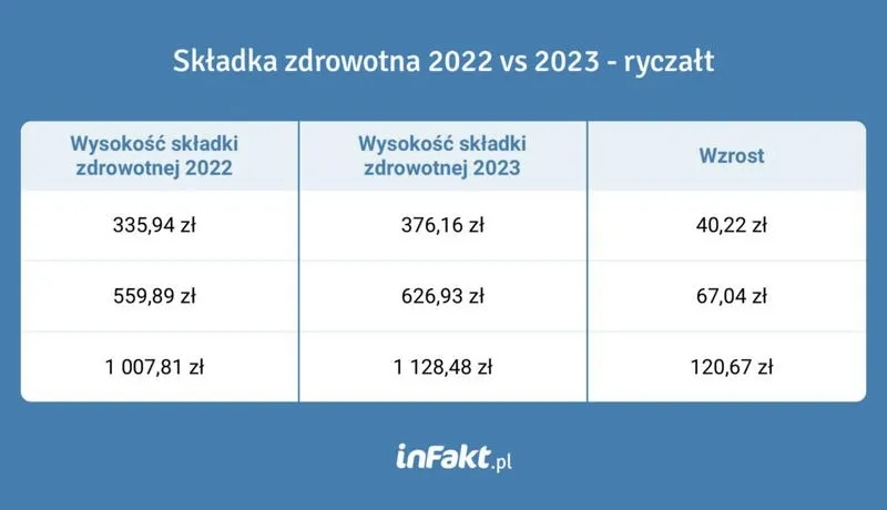 Składka zdrowotna po zmianach. Lewica czy Trzecia Droga — kto zyska?