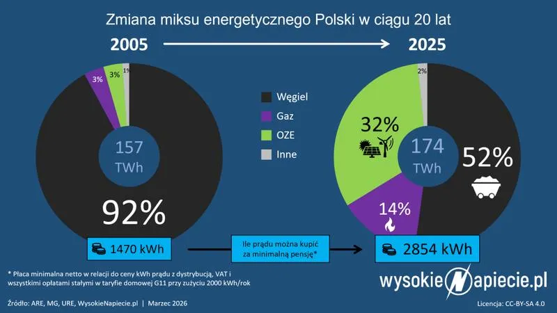 Biomasa i lokalne paliwa