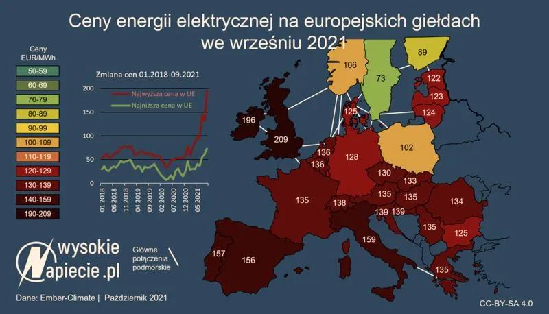 Ceny prądu