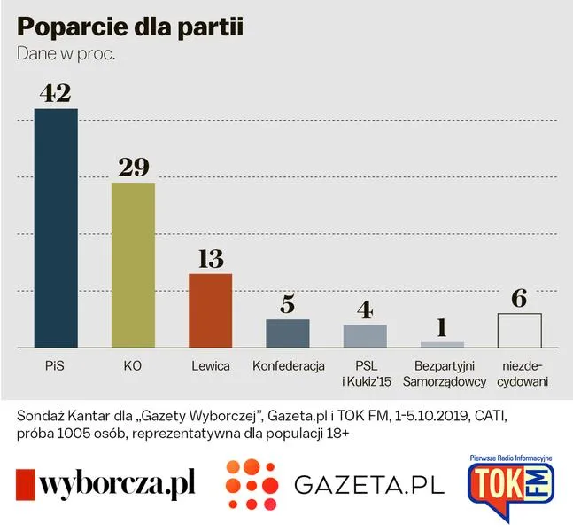 Elektorat PiS