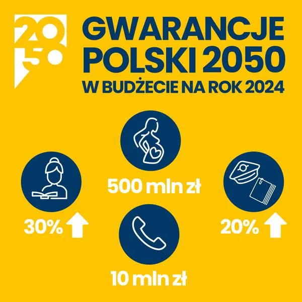 Finansowanie partii Polska 2050