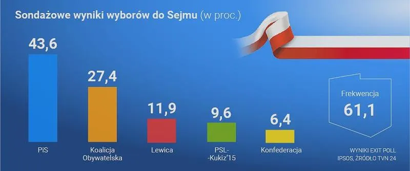 Harmonogram wyborów