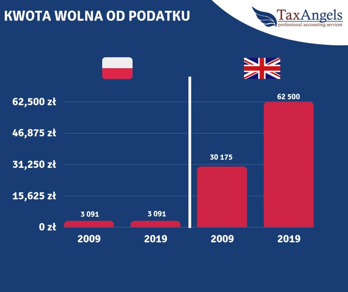 Kwota wolna 60 tys. zł