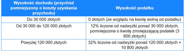 Kwota wolna od podatku