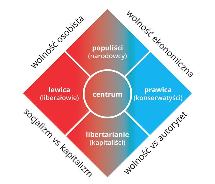 Lewica i prawica