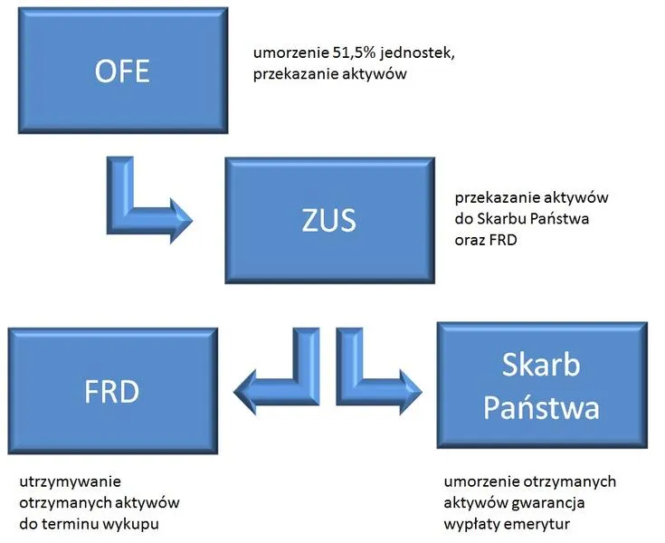 OFE czy ZUS