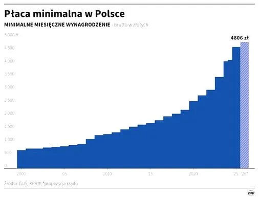 Płaca minimalna 2026