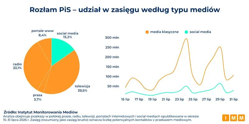 Poparcie dla PiS