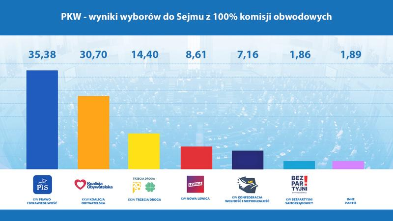 Poparcie dla partii politycznych