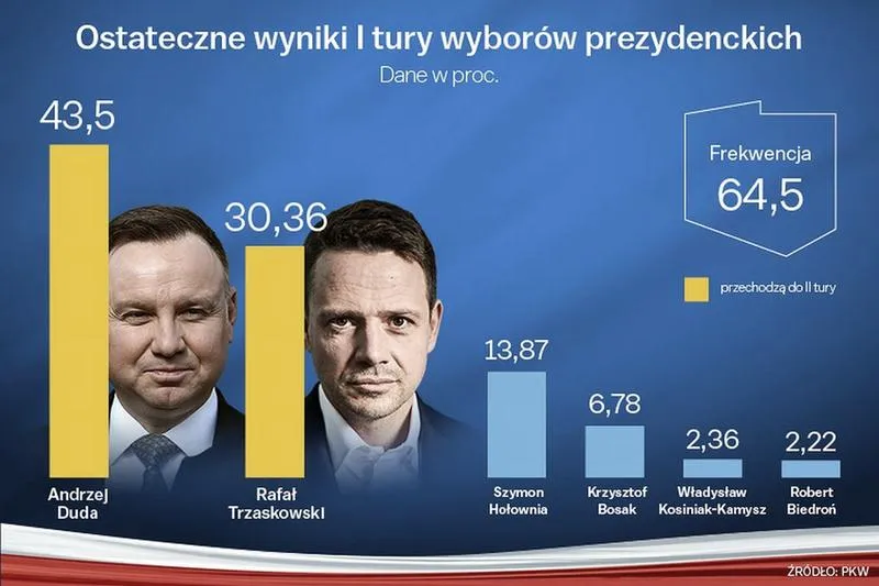 Przebieg wyborów w Rosji