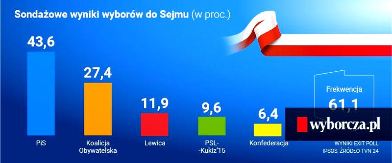 Sejm i Senat