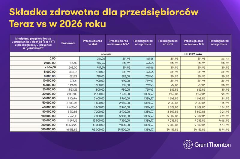 Składka zdrowotna 2026