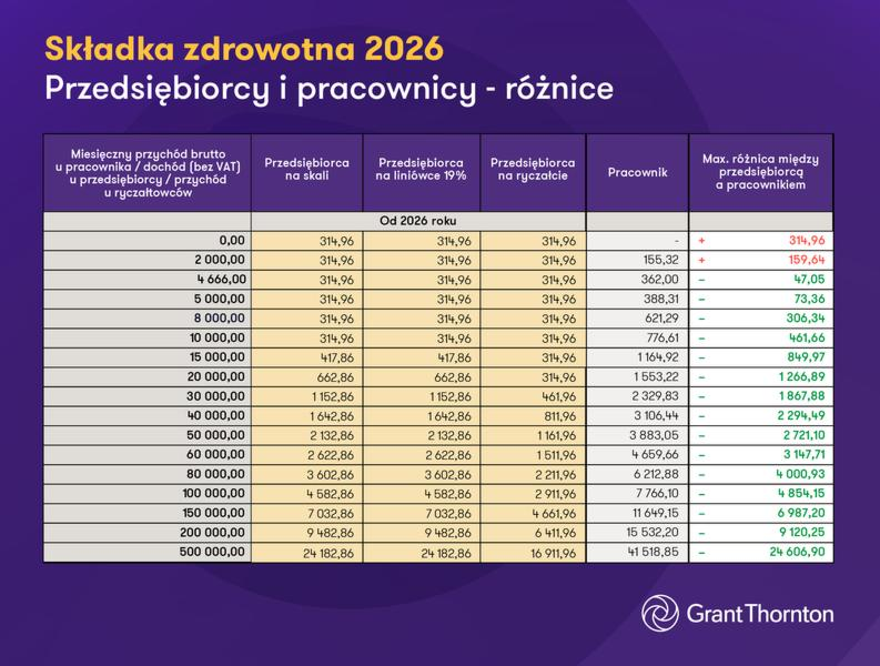 Składka zdrowotna dla przedsiębiorców