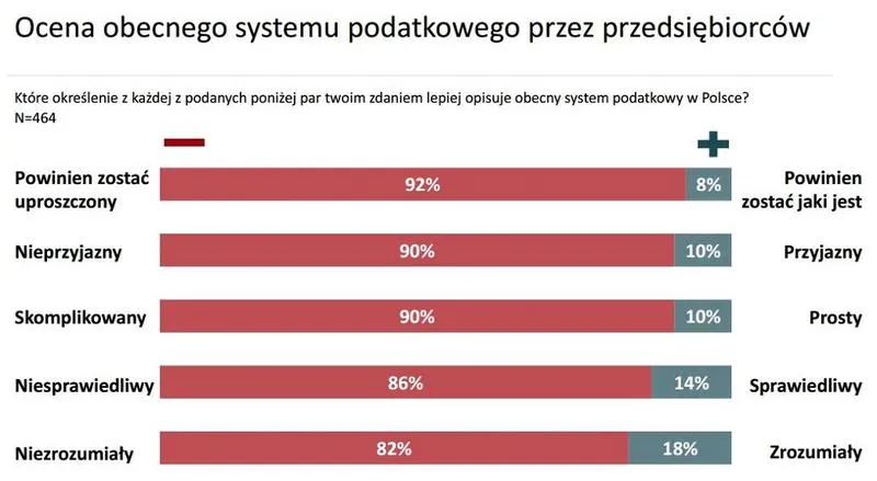 System podatkowy w Polsce