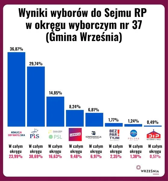 Terminy wyborów w Polsce