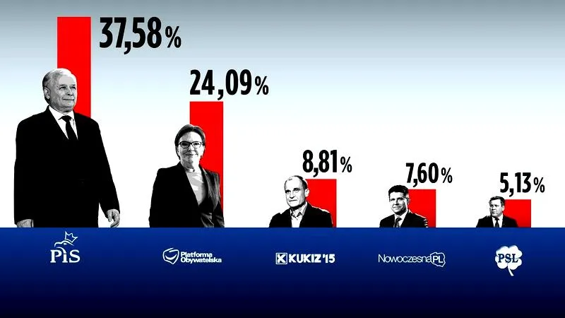 Wybory na premiera