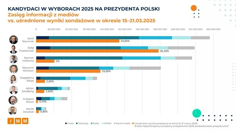 Wybory prezydenckie 2026