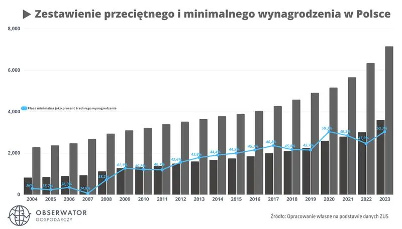 Wynagrodzenia netto