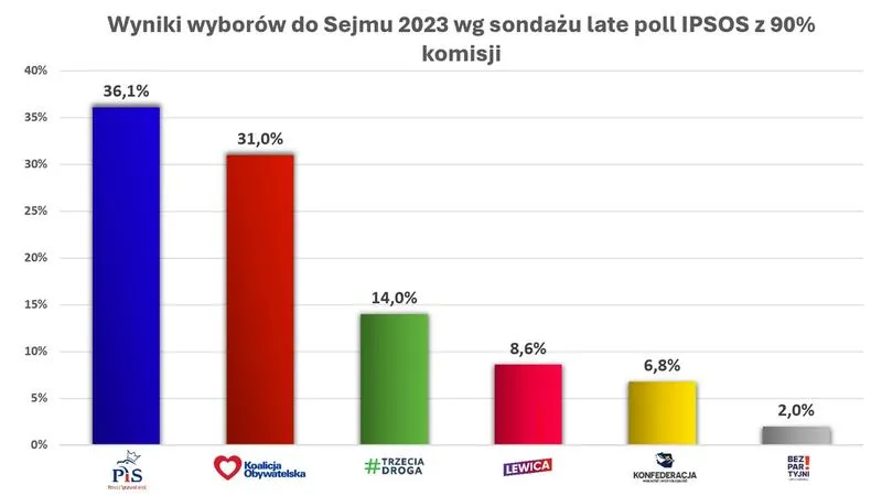 Wyniki wyborów 2026