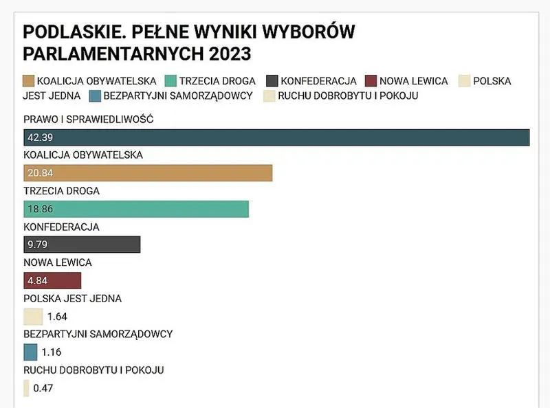 Wyniki wyborów