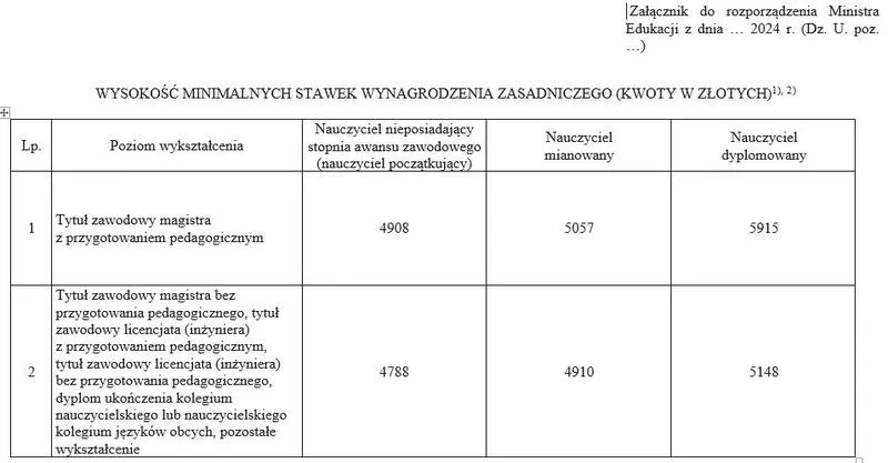 Zarobki nauczycieli w Unii Europejskiej