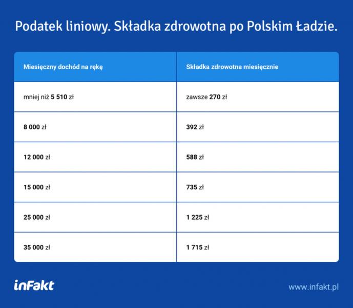 Zmiany w składce zdrowotnej