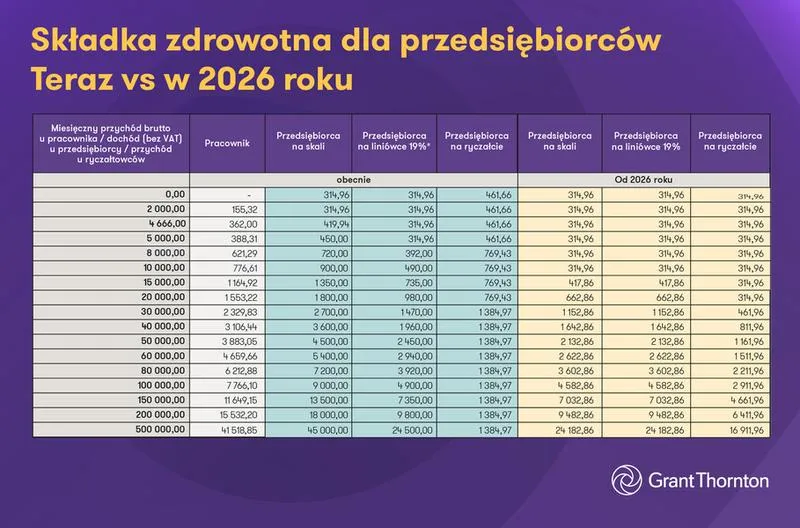 Zmiany w składce zdrowotnej